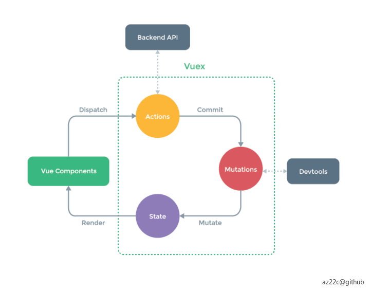 Vuex和组件之间的通讯关系